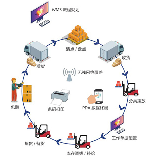 WMS仓储管理系统